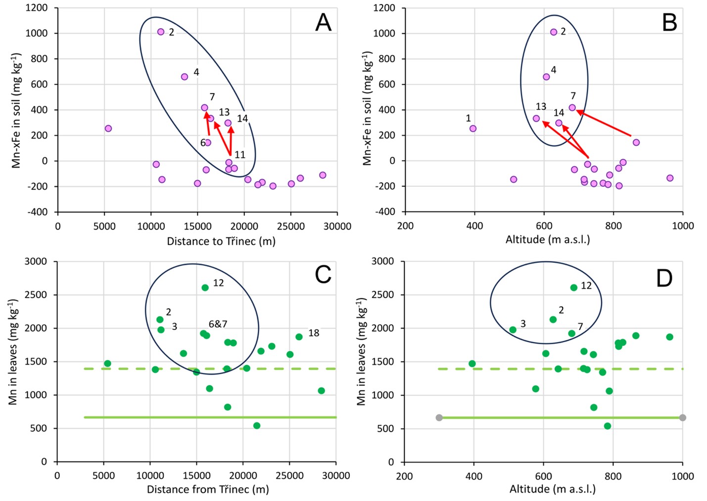 Figure 6. The dependence of corrected Mn in soils (A, B) and birch leaves (C, D) on the distance from the Třinec emission center (A, C) and altitude (B, D). Results were aggregated to subareas listed in Table 1. Green solid horizontal line is median value for silver birch in the Ore Mountains from B&iacute;lkov&aacute; et al. (2024), green dashed line is typical value of silver birch in Finnish plantations on mineral upland soils (Hyt&ouml;nen et al., 2014).