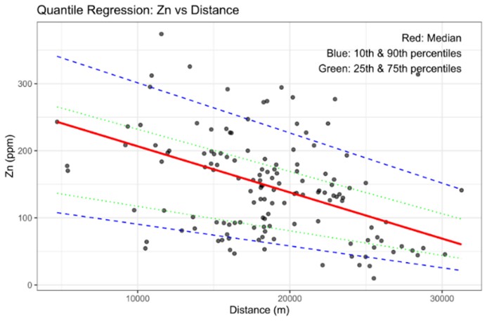 Figure 7. Example of &ldquo;triangular&rdquo; pattern of raw soil Zn concentration versus distance to Třinec and its quantile regression.