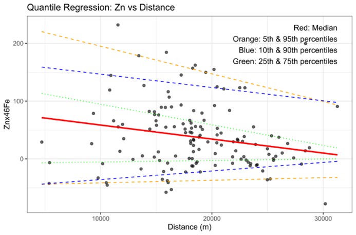 Figure 8. Fe-corrected soil Zn concentration plot versus distance to Třinec and its quantile regression.