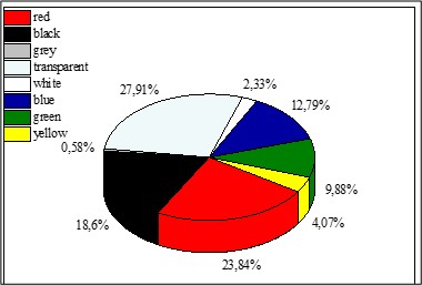 Figure 10. Percent of microplastics occurrence based on colors in surface water from Macta marshes.