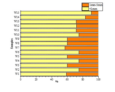 Figure 11. Percent of microplastics occurrence based on size at different samples in surface water from Macta marshes.
