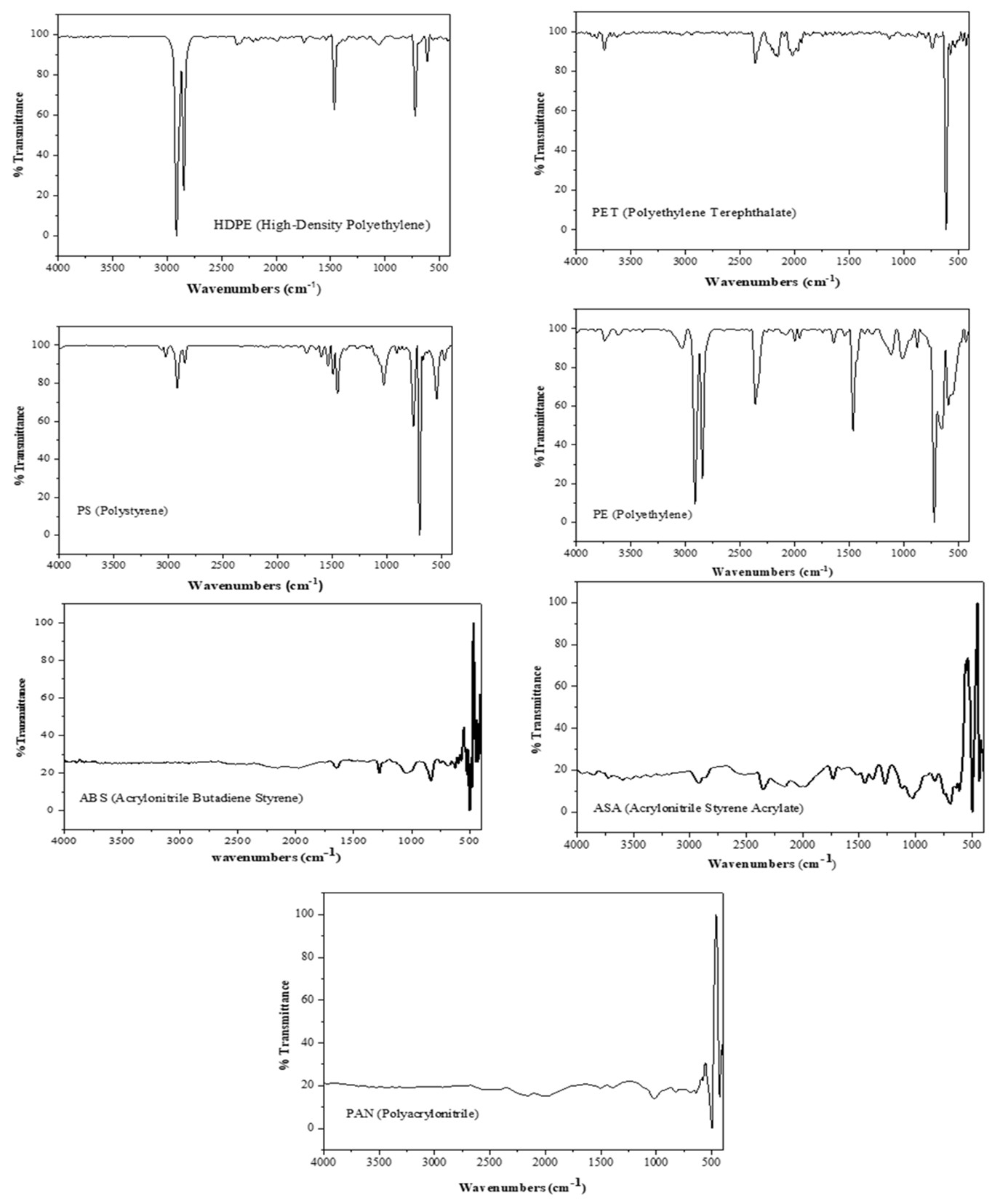 Figure 12. Result of FTIR analyses reporting the polymer types.