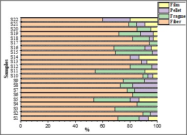 Figure 3. Percent of microplastics occurrence based on shape in different samples of sediments.