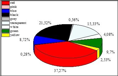 Figure 4. Percent of microplastics occurrence based on colors in sediments.