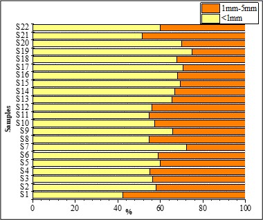 Figure 5. Percent of microplastics occurrence based on size in sediments.