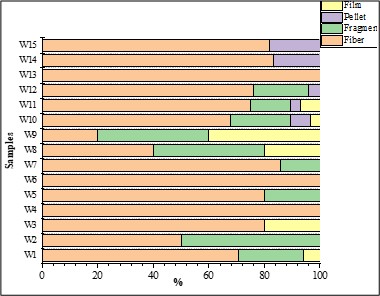 Figure 9. Percent of microplastics occurrence based on shape in different samples of surface water from Macta marshes.