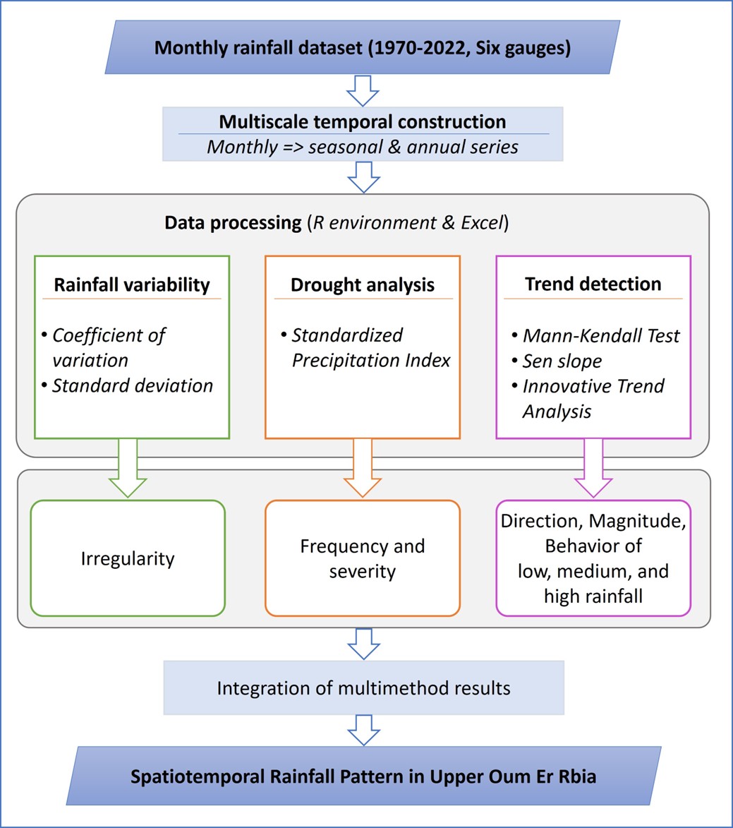 Figure 2. Methodological framework adopted for this study.