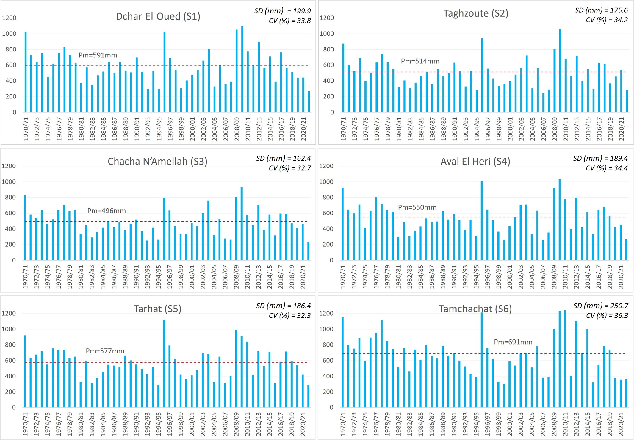 Figure 4. Annual rainfall (mm) at the six stations S1&ndash;S6 from 1970/71 to 2021/22. The dashed line represents the interannual mean (Pm), SD and CV (%) denote the standard deviation and the coefficient of variation, respectively.