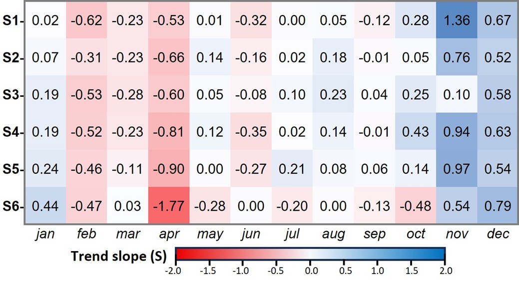 Figure 8. Heatmap of monthly overall ITA trend slope (S) per station.