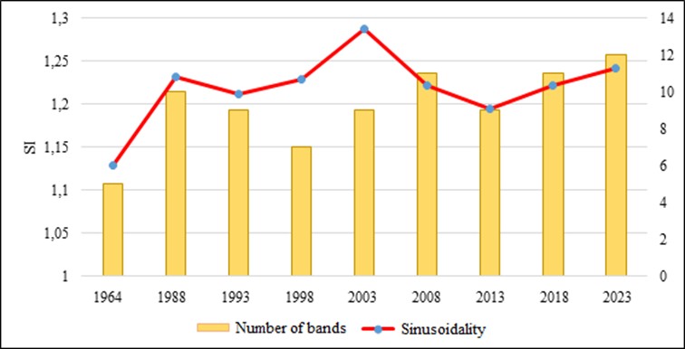 Figure 3. Sinusoidality and number of bends of the Vardar River section.