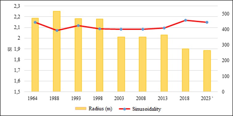 Figure 4. Radius of curvature and sinusoidality of the Bregalnica River section.