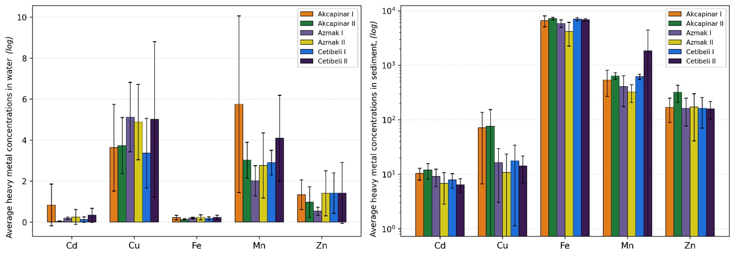 Figure 3. Metal concentrations in water and sediment samples taken from three different Creek in the G&ouml;kova region (mg/kg).