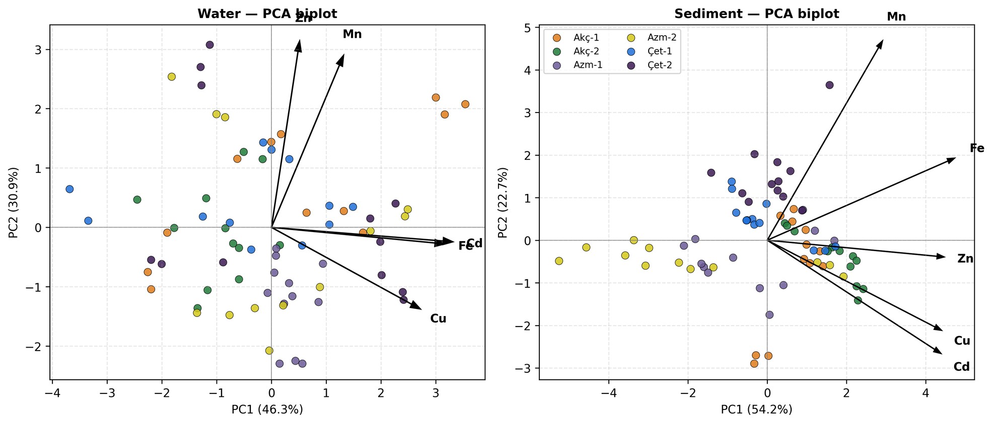 Figure 4. PCA biplots for heavy metals in water (left) and sediment (right). Symbols denote individual monthly samples, coloured by station; arrows show metal loadings.