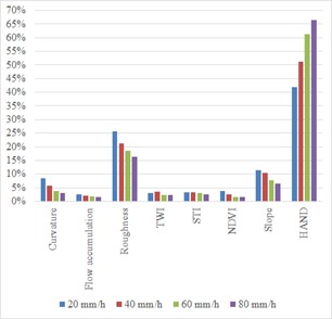 Figure 10. Mean predictor importance for the XGB regression per studied rainfall scenarios.