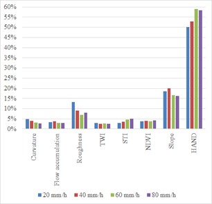 Figure 9. Mean predictor importance for the XGB classification per studied rainfall scenarios.