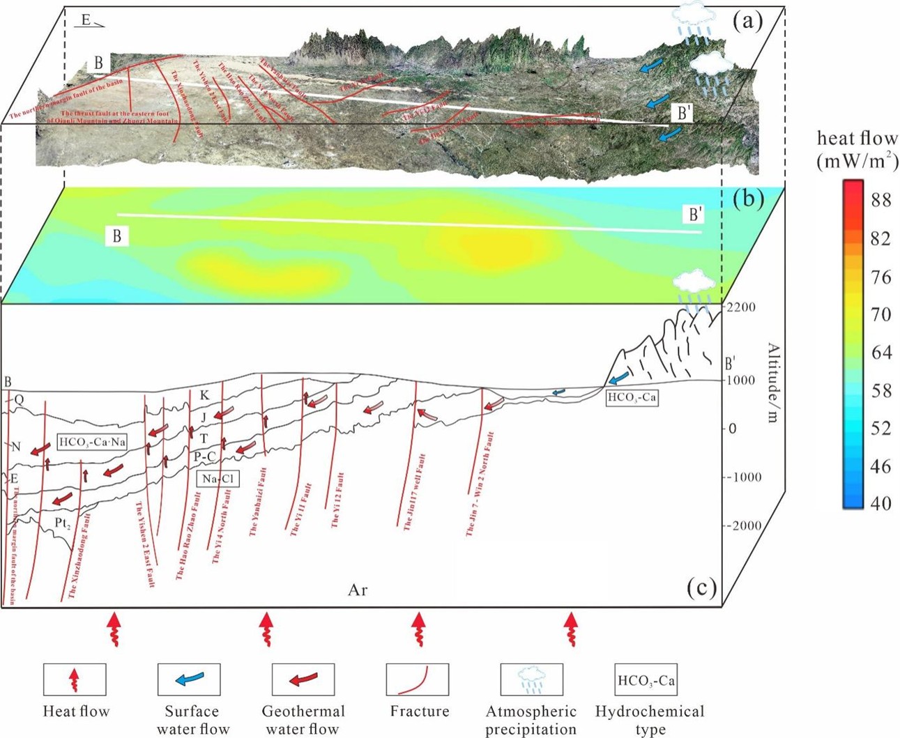 Figure 12. Conceptual model of geothermal field formation in the Yimeng Uplift; a) Topographic elevation map and major fault distribution; b) Surface heat flow distribution along the B–B′ profile; c) Geological cross-section illustrating the conceptual controls on the geothermal field.