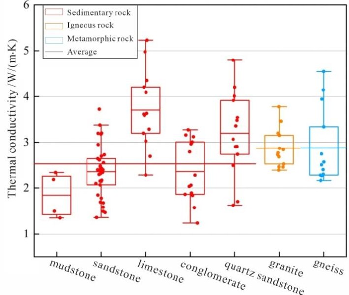 Figure 2. Statistical distribution of rock thermal conductivity.