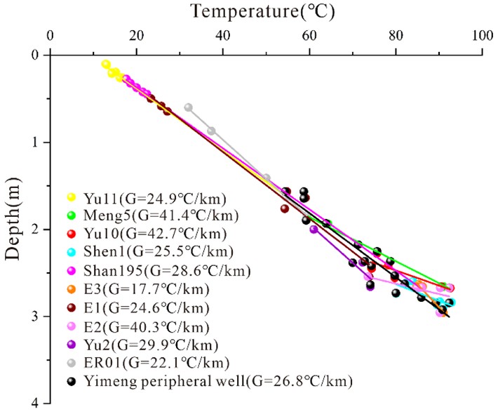 Figure 4. Present-day geothermal temperature versus depth relationship in the study area.