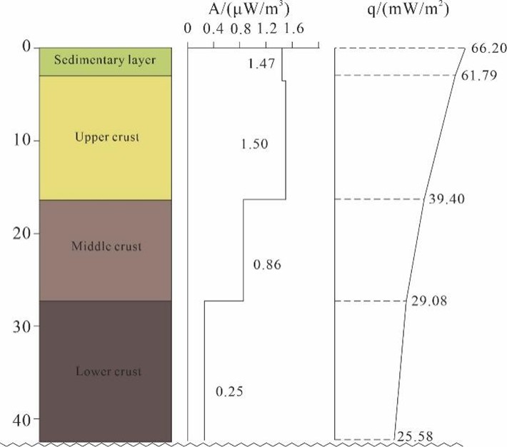 Figure 9. Simplified heat flow partitioning model of the Yimeng Uplift based on a layered stripping approach.