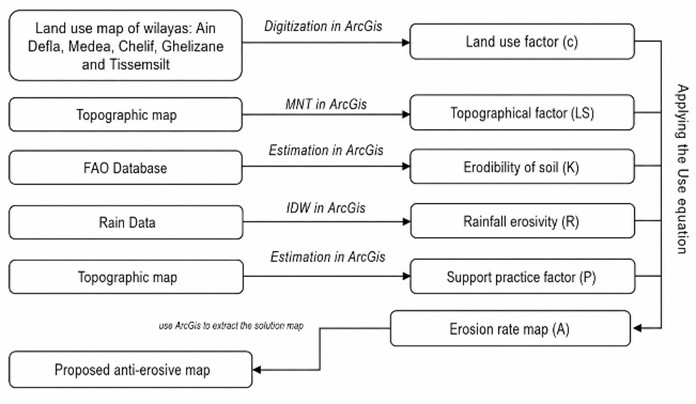 Figure 3. Methodological approach.