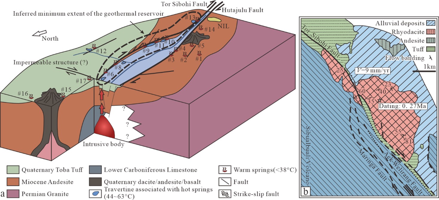 Figure 3. Geological structural model and fault kinematic characteristics of the Sarulla strike-slip pull-apart basin. (a) 3D conceptual model of the Sarulla geothermal area, showing the spatial distribution characteristics of the pull-apart graben structure controlled by the Tor Sibohi Fault, magmatic intrusions, and geothermal reservoirs (Nukman and Hochstein, 2019); (b) Simplified local geological map and fault kinematic characteristics of the Sarulla geothermal area, displaying the distribution of major stratigraphic units, fault slip rates, and dating data (Hickman et al., 2004).
