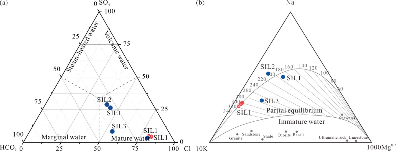 Figure 7. Fluid geochemical discrimination diagrams of the Silangkitang geothermal field. (a) Cl-SO4-HCO3 composition diagram; (b) Na-K-Mg geothermometer equilibrium diagram (Simatupang et al., 2020).