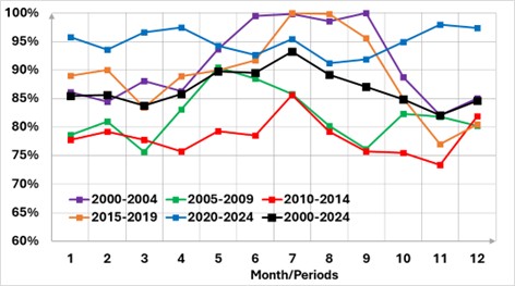 Figure 10. Average monthly flow rates (outflow/inflow) on the Sulina branch, for different periods.