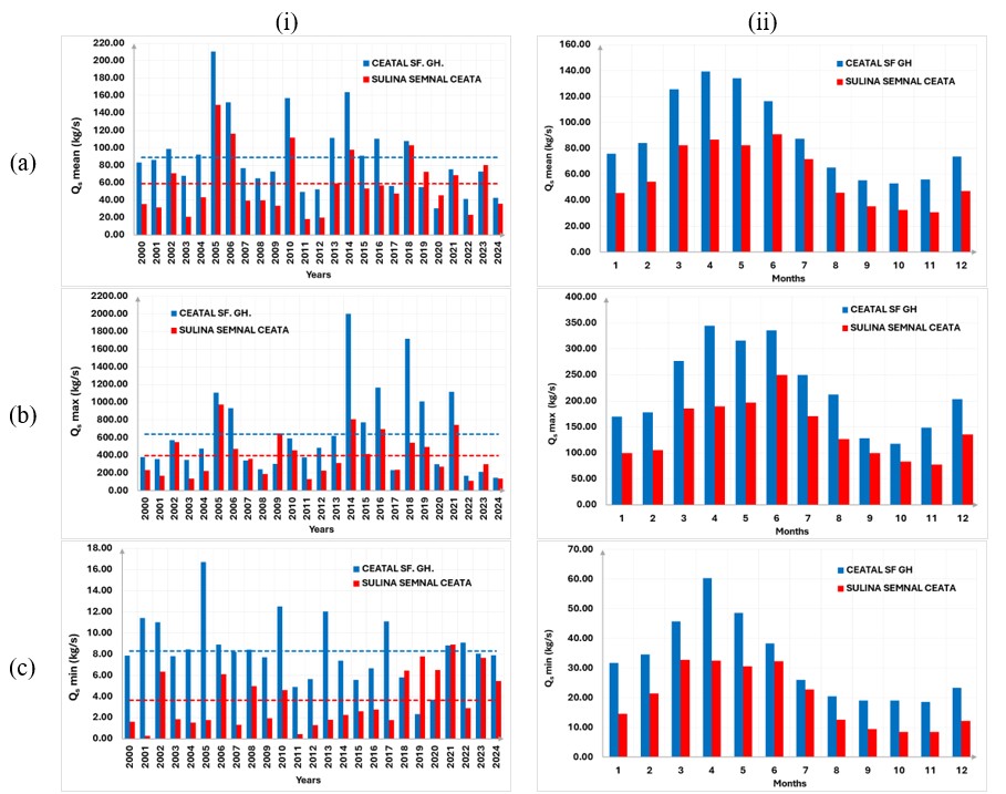 Figure 11. Evolution of the characteristic values of suspended sediment discharge (QS – kg/s) at Ceatal Sf. Gheorghe h.s. (inflow) and Sulina Semnal Ceata h.s. (outflow): (i) annual (columns) and multiannual average values (dashed line); (ii) monthly multiannual.