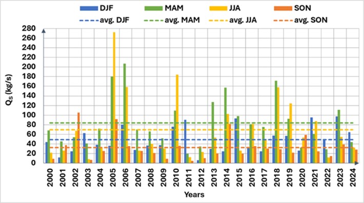 Figure 12. Time series of the annual average seasonal suspended sediment discharge at Sulina channels’ mouth (Sulina Semnal Ceata h.s.).