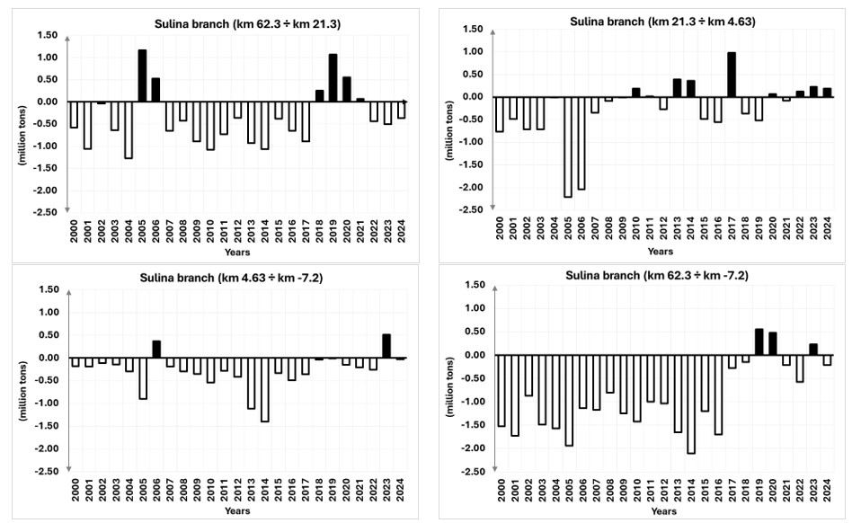 Figure 14. Difference, between hydrometric stations, of the annual amounts of suspended sediment in the Sulina branch (accumulated in the Danube Delta – white bars; transported into the Black Sea – black bars).