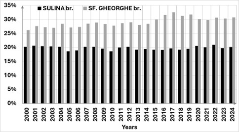Figure 4. Annual percentage distribution of the average flow of the Danube River on the Sulina and St. George branches.