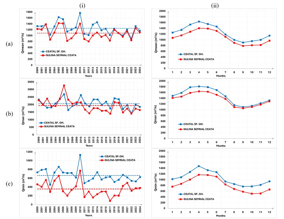 Figure 6. Variation of the characteristic values of discharge at Ceatal Sf. Gheorghe h.s. (inflow) and Sulina Semnal Ceata h.s (outflow): (i) annual (dotted line) and multiannual average flows (dashed line); (ii) monthly multiannual.