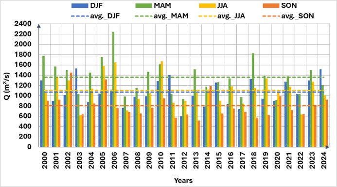 Figure 7. Evolution of the annual average seasonal flows at Sulina Semnal Ceata monitoring station.