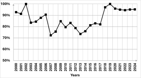 Figure 8. Average annual flow rate (outflow/inflow) on the Sulina branch.