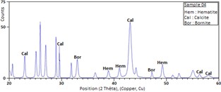 Figure 6. Result of the X-ray diffraction analysis, showing the main mineral phases of sample 4, collected at Kef Boulehmame. CRAPC, Biskra, November 2025.