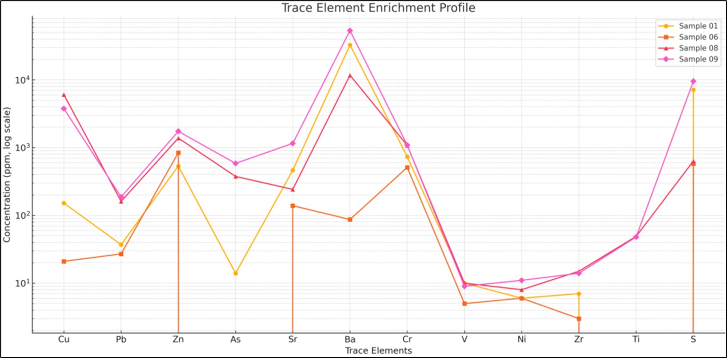 Figure 8. Trace element enrichment profile of the iron-bearing mineralization at Kef Boulehmame based on ICP-OES analysis results. CRAPC-Biskra, ORGM-Boumerdes, October 2025.
