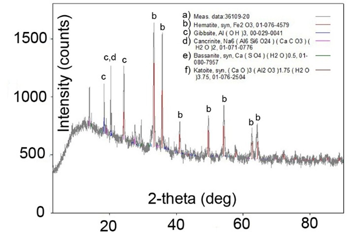 Figure 2. Diffractogram of the sample from Basin A.