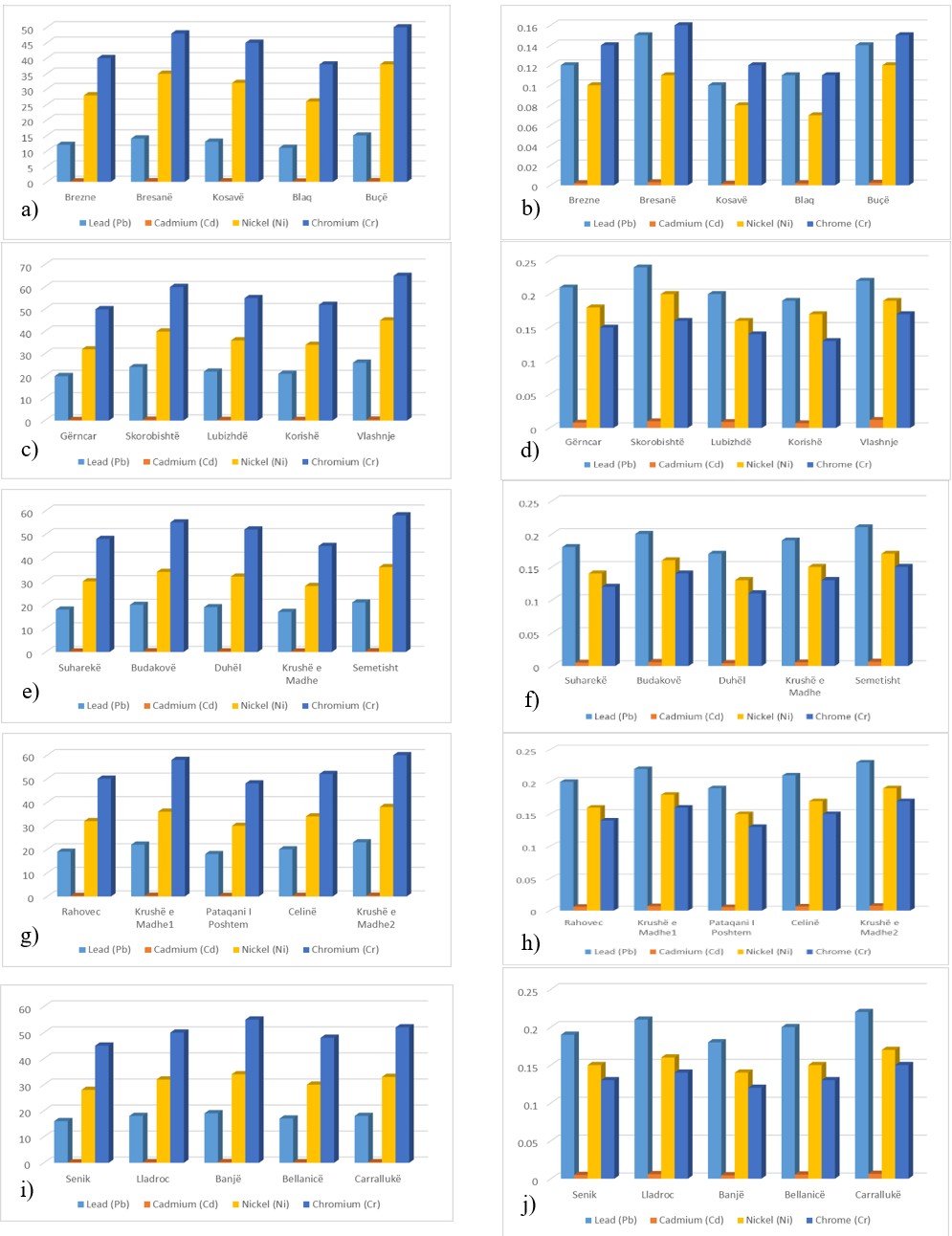 Figure 3. Results of heavy metal concentrations (mg/kg) in soil (a, c, e, g, i) and cabbage (b, d, f, h, j) across the municipalities of Dragash, Prizren, Suharekë, Rahovec, and Malishevë, respectively.