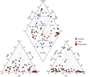 Figure 3. Piper diagram illustrating the classification of hydrogeochemical facies.