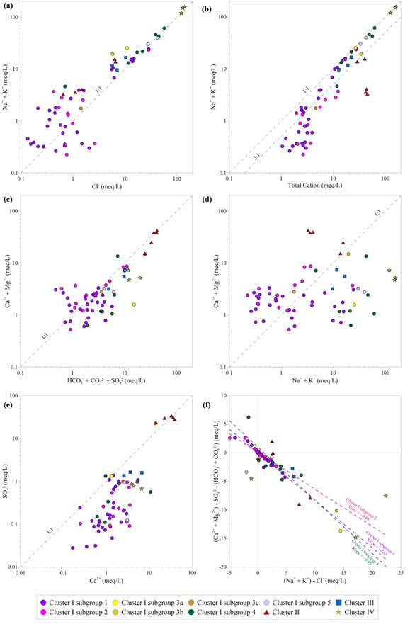 Figure 8. Relationships between ions in groundwater samples from the study area. (a) Na++K+ versus Cl-, (b) Na++K+ versus total cations, (c) Ca2++Mg2+ versus (HCO3-+CO32-)+SO42-, (d) Ca2++Mg2+ versus Na++K+, (e) SO42- versus Ca2+, and (f) (Ca2++Mg2+)-SO42--(HCO3-+CO32-) versus (Na++K+)-Cl-.