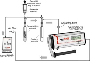 Figure 1. Experimental set-up for measuring radon in water (AlphaGuard, 2008).