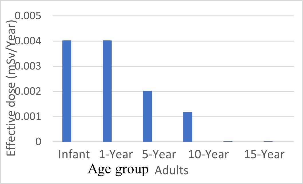 Figure 2. Effective dose according to age group.
